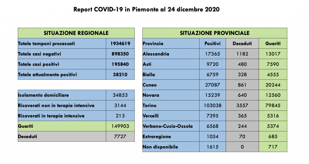 Covid: 195.840 contagi, 7727 decessi, 147.203 pazienti guariti